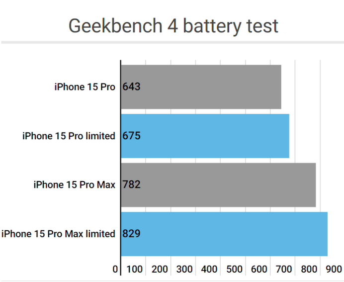 apple维修站iPhone15Pro的ProMotion高刷功能耗电吗