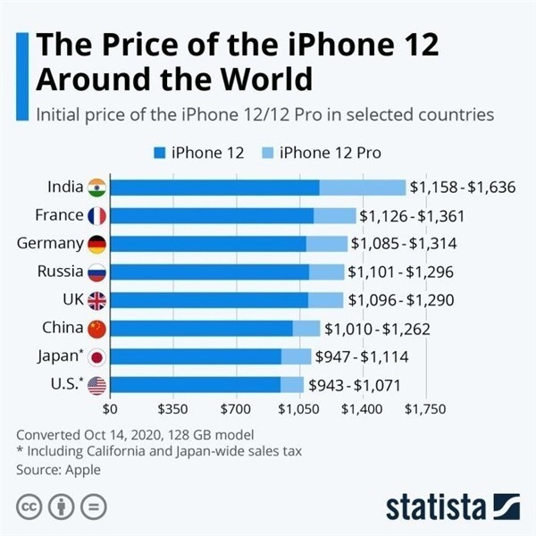 哪个购买iPhone 12/12 Pro更便宜？